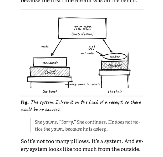 A page from Bore Him to Sleep with Linda's drawing of the pillow system